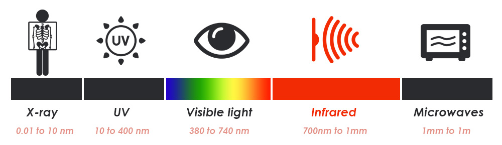 Visualization of the infrared waveband